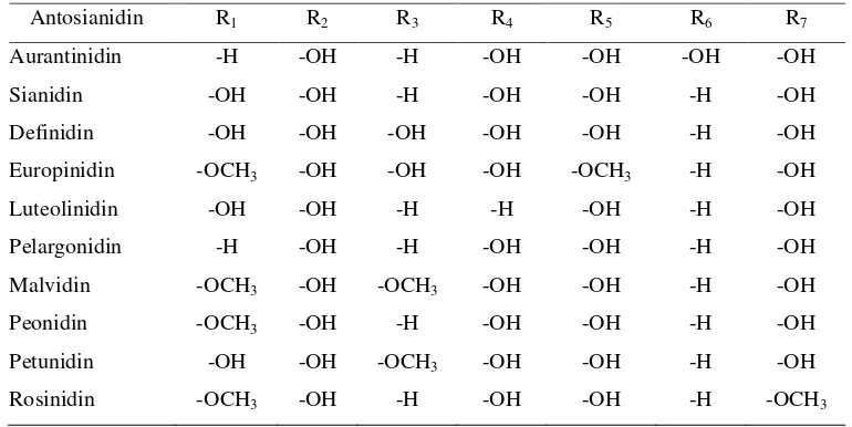 Tabel 4.  Gugus pengganti pada struktur kation flavium antosianin utama 