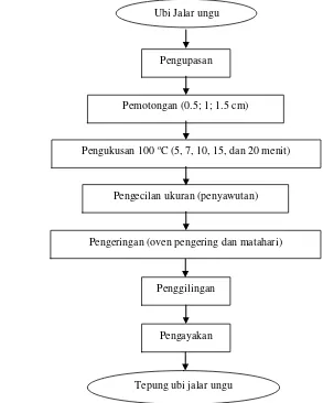 Gambar 6.  Diagram alir pembuatan tepung ubi jalar ungu di dalam penelitian 