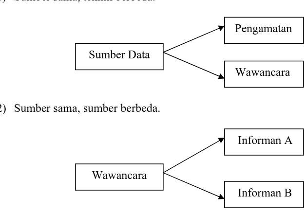 Gambar 2. Bagan Triangulasi pada penguji Validitas dan Keabsahan Data 