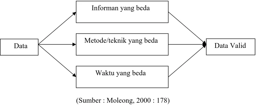 Gambar 3. Triangulasi pada penguji Validitas dan Keabsahan Data Yang Digunakan 