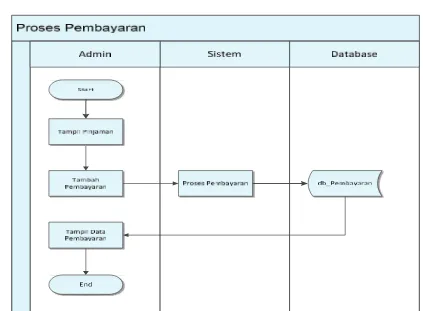 Gambar 3.3 Proses Pembayaran 