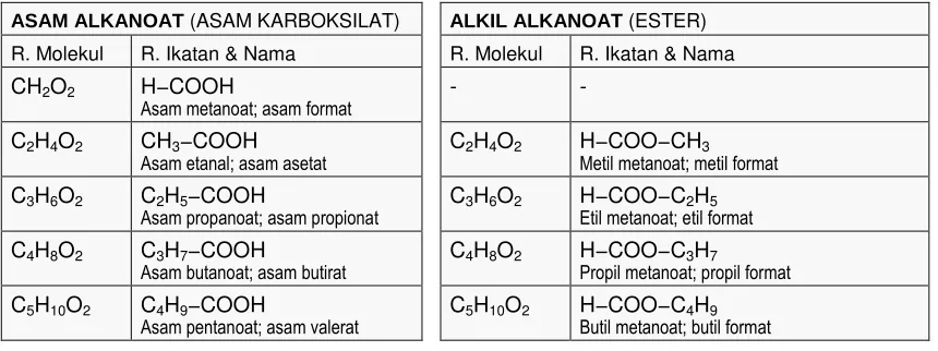 Tabel 9.12  Rumus molekul, rumus ikatan dan nama dari asam karboksilat dan ester 