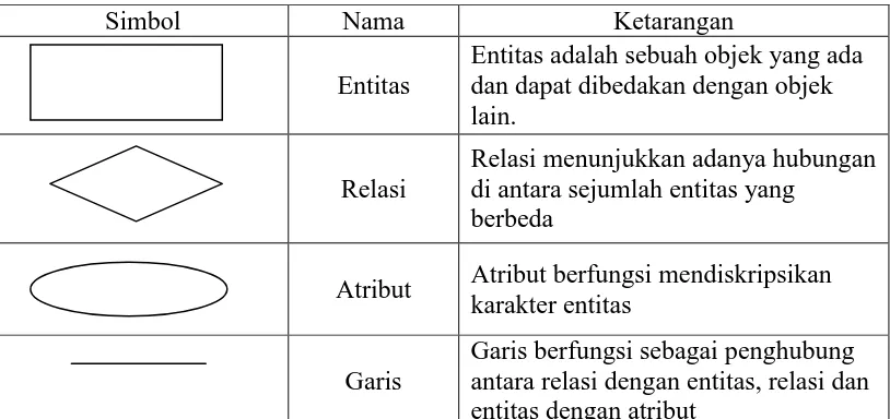 Tabel 2.3 Komponen – komponen ERD   