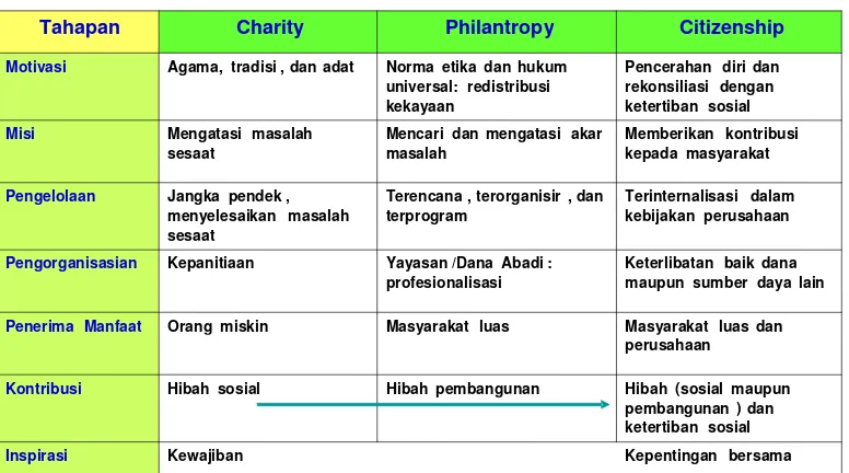 Tabel 2.1 Karakteristik tahap--    tahap Tanggung jawab Sosial Perusahaan  