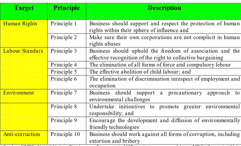 Tabel 2.2.Universal Principles of Business for The Compact to ”Embrace and Enact”  