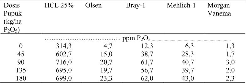Tabel 7. Nilai Rata-rata P2O5 Terekstrak dari Lima Metode Ekstraksi P 