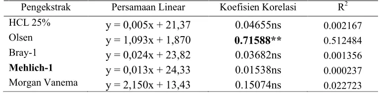 Tabel 11. Koefisien Korelasi antara Nilai P Terekstrak dari 5 Metode Ekstraksi dengan Hasil Relatif Cabai 