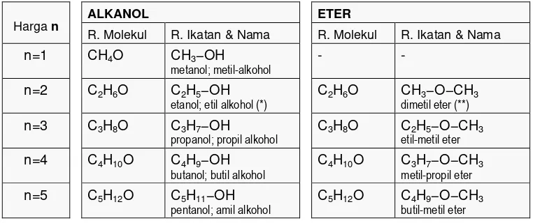 Tabel 9.10  Rumus molekul, rumus ikatan dan nama dari alkanol dan eter. 