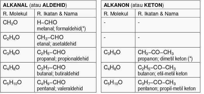 Tabel 9.11  Rumus molekul, rumus ikatan dan nama dari aldehid dan keton. 