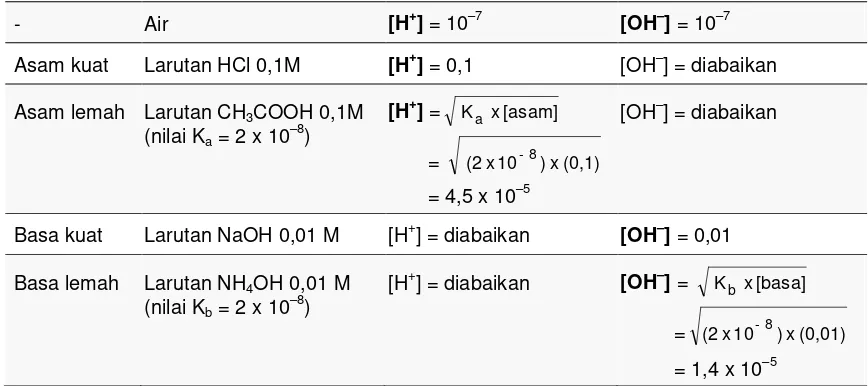 Tabel 8.3 Ikhtisar Perhitungan [H+] dan [OH–] dari air dan Larutan Asam-Basa. 
