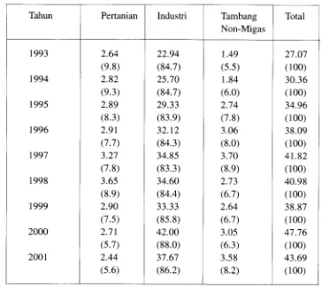 Tabel 1 : Distribusi Ekspor Non-Migas Indonesia 