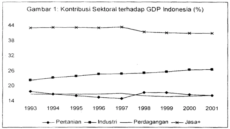 Gambar 1. Kontribusi Sektoral terhadap GDP Indonesia (O/O) 