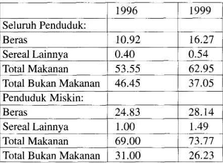 Tabel 5: Indonesia, 1996- 1999 Komposisi Rata-rata Pengeluaran, (%) 