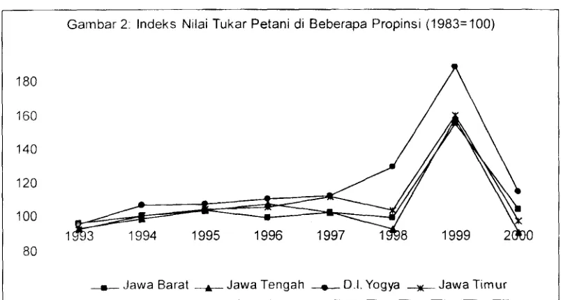 Gambar 2. lndeks Nilai Tukar Petani di Beberapa Propinsi (1983=100) 