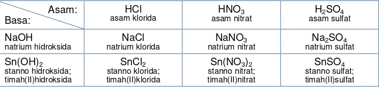 Tabel 7.8 Rumus kimia dan nama garam dengan asam-basa pembentuknya 