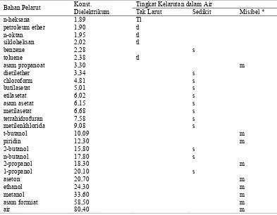 Tabel 1. Konstanta dielektrikum bahan-bahan pelarut Tingkat Kelarutan dalam Air