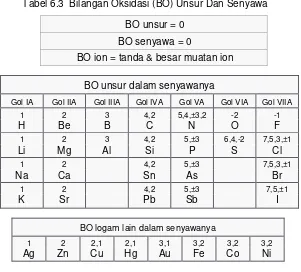Tabel 6.3  Bilangan Oksidasi (BO) Unsur Dan Senyawa 