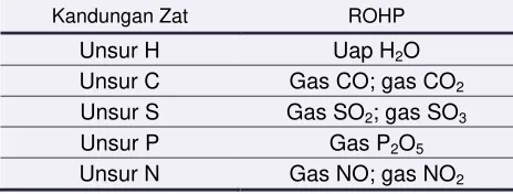 Tabel 6.1 Rumus Oksida Hasil Pembakaran (ROHP) dari Bahan/Zat Yang Dapat Terbakar 
