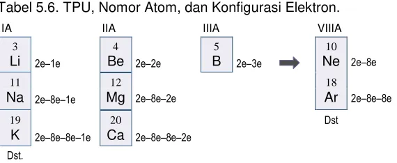 Tabel 5.6. TPU, Nomor Atom, dan Konfigurasi Elektron. 