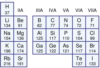 Tabel 5.8 Jari-jari Relatif Beberapa Atom (dalam pm) 