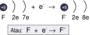 Tabel  5.10. Afinitas Elektron Atom Unsur (eV) 