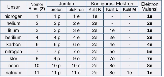 Tabel  5.3. Nomor Atom Dan Elektron Valensi 