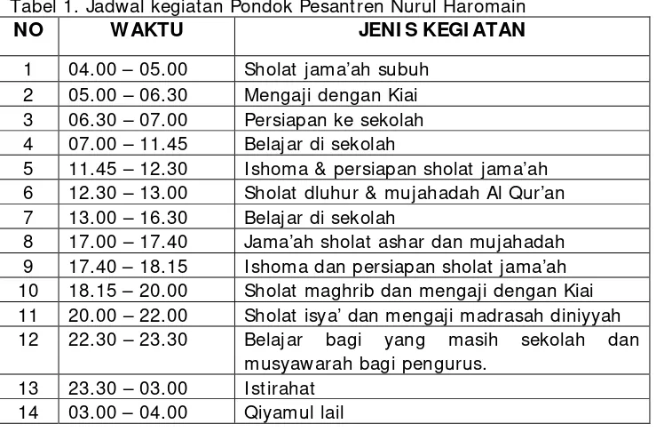 Tabel 1. Jadwal kegiatan Pondok Pesantren Nurul Haromain 