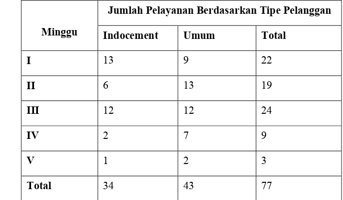 Tabel 3. Data Pelayanan Motor Sepeda Motor BMT Indocement, November 2009