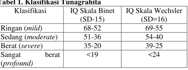 Tabel 1. Klasifikasi Tunagrahita 