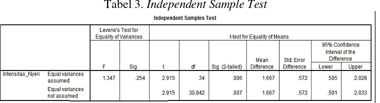 Tabel 3. Independent Sample Test 