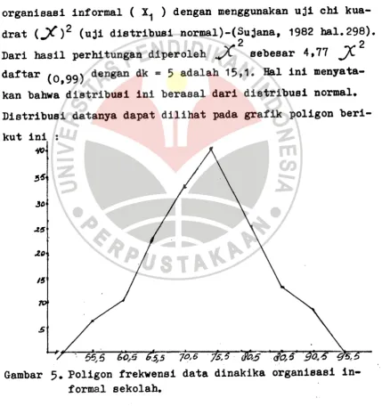 Gambar 5. Poligon frekwensi data dinakika organisasi in