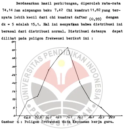 Gambar6 : Poligon frekwensi data Kepuasan kerja guru.