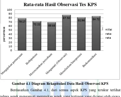 Gambar 4.1 Diagram Rekapitulasi Data Hasil Observasi KPS 
