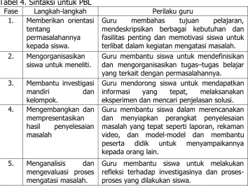 Tabel 4. Sintaksi untuk PBL 