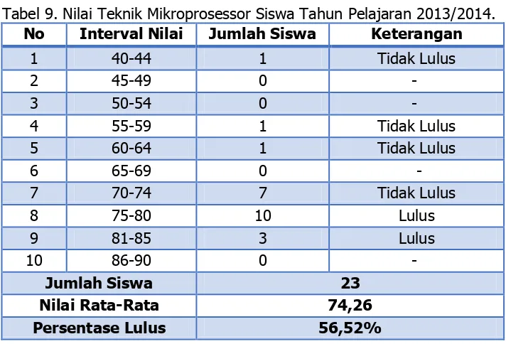 Tabel 9. Nilai Teknik Mikroprosessor Siswa Tahun Pelajaran 2013/2014. 
