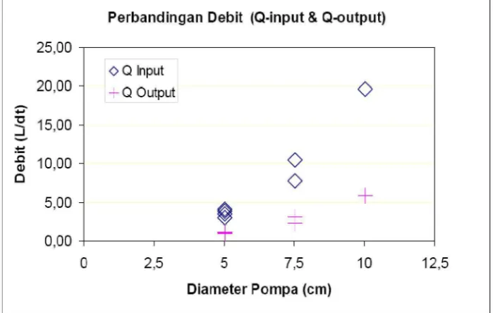Gambar 2.3. Korelasi antara debit input dan debit output pompa hidram.[4] 