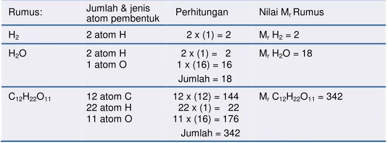 Tabel  4.2  Massa Atom Relatif Beberapa Unsur 