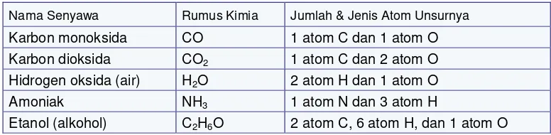 Tabel 3.4 Rumus Kimia Beberapa Senyawa 