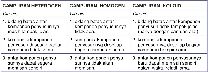 Tabel 2.2  Ciri Pembeda Antar Macam Campuran 