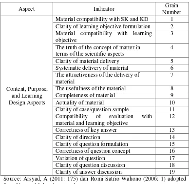 Table 1. Questionnaires Grille for Material Expert 