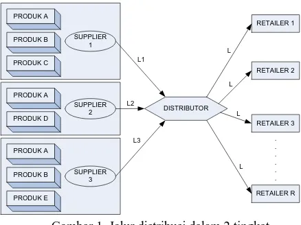 Gambar 1. Jalur distribusi dalam 2 tingkat 