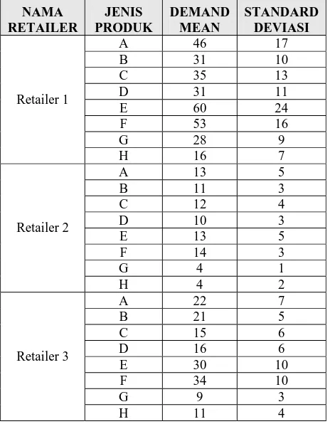 Tabel 2. Data masing-masing  supplier MIN 