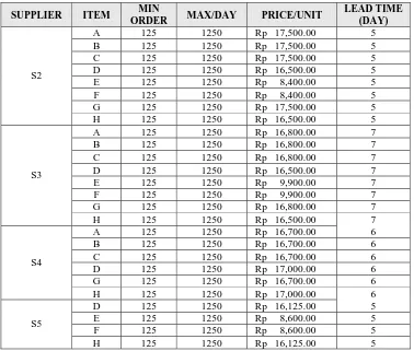Tabel 3. Data holding costNAMA , ordering cost, dan stockout cost (dalam rupiah) JENIS HOLDING ORDERING STOCKOUT REVIEW 