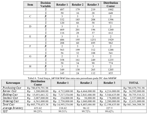 Tabel 7. Perbandingan model spreadsheet yang dibuat dengan model (R, S) Sistem (R, S) Sistem (R, s, S) 