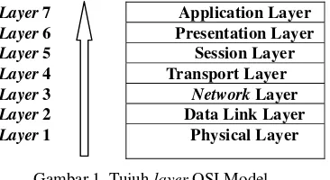 Gambar 1  Tujuh layer OSI Model 