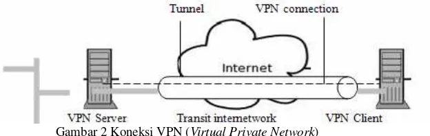 Gambar 2 Koneksi VPN (Virtual Private Network) 