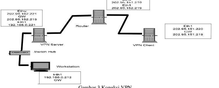 Gambar 3 Koneksi VPN 