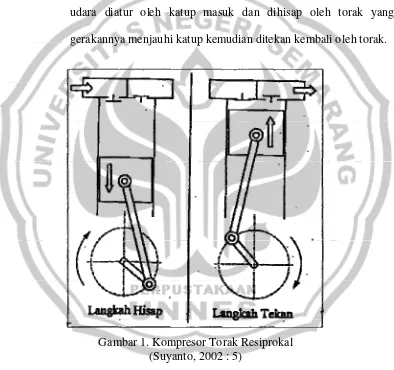 Gambar 1. Kompresor Torak Resiprokal 