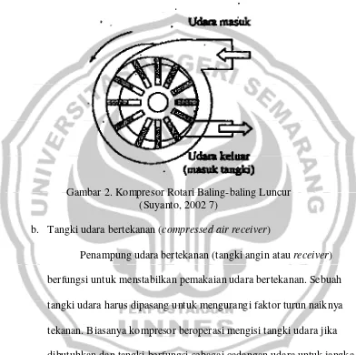 Gambar 2. Kompresor Rotari Baling-baling Luncur 
