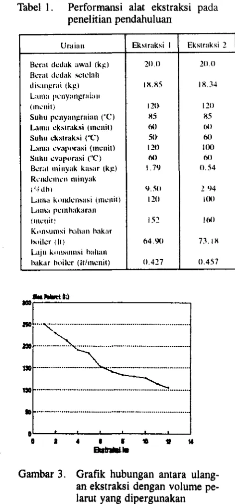 Tabel 1. Performansi alat ekstraksi pada 